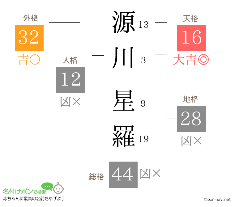 源川 星羅さんの姓名判断結果