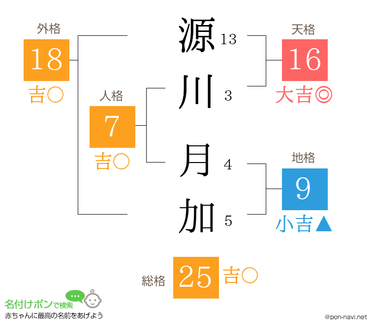 源川 月加さんの姓名判断結果
