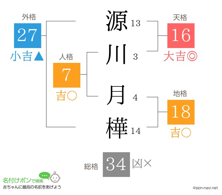 源川 月樺さんの姓名判断結果