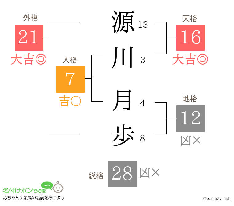 源川 月歩さんの姓名判断結果