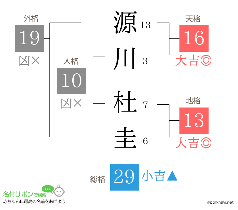 源川 杜圭さんの姓名判断結果