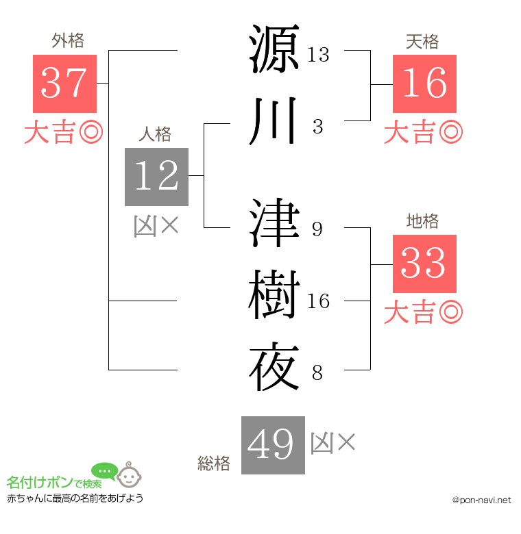 源川 津樹夜さんの姓名判断結果