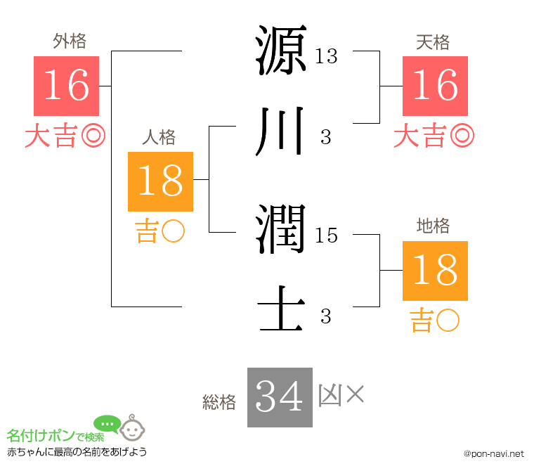 源川 潤士さんの姓名判断結果