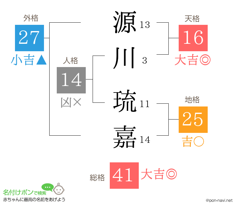 源川 琉嘉さんの姓名判断結果