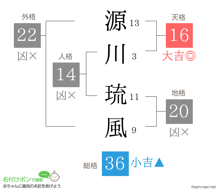 源川 琉風さんの姓名判断結果