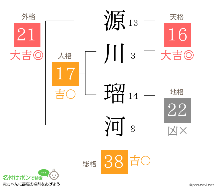 源川 瑠河さんの姓名判断結果