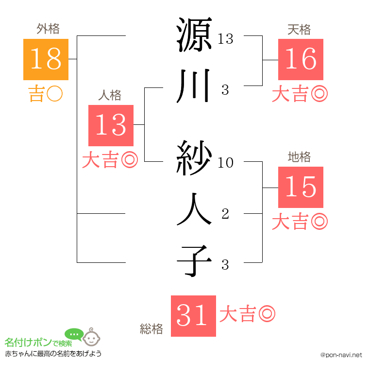 源川 紗人子さんの姓名判断結果