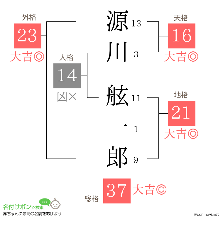 源川 舷一郎さんの姓名判断結果