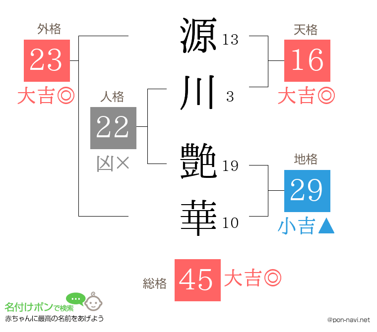 源川 艶華さんの姓名判断結果