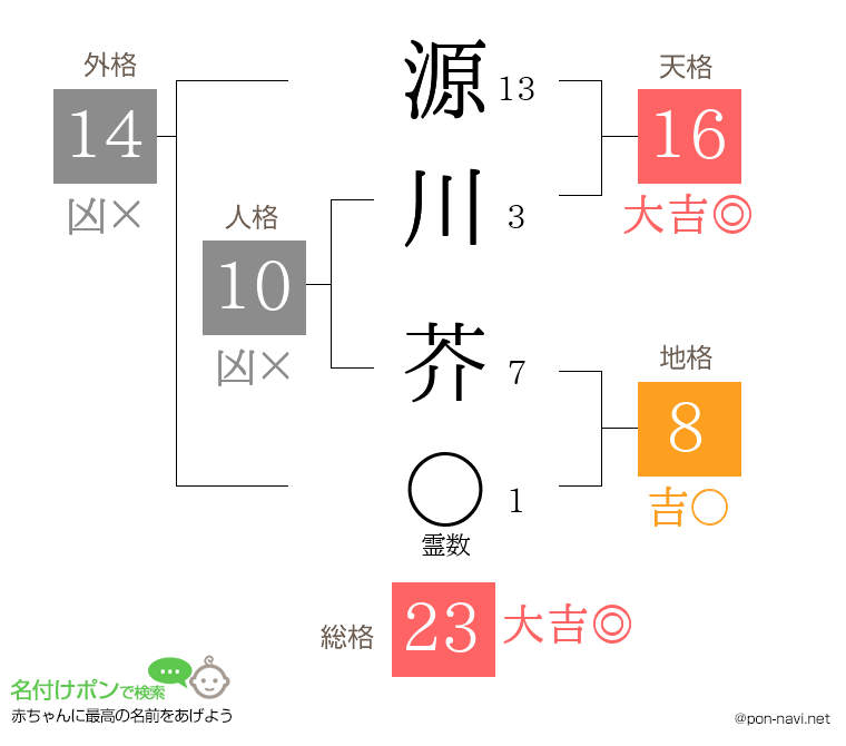 源川 芥さんの姓名判断結果