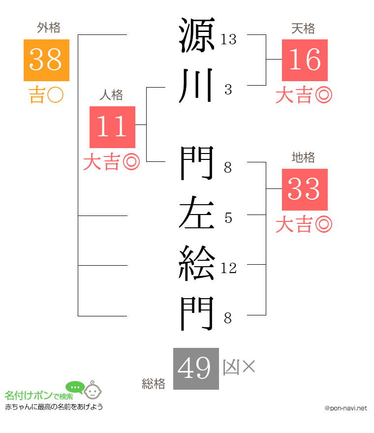 源川 門左絵門さんの姓名判断結果
