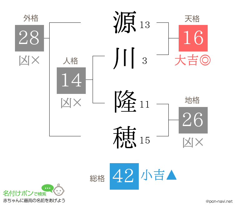 源川 隆穂さんの姓名判断結果