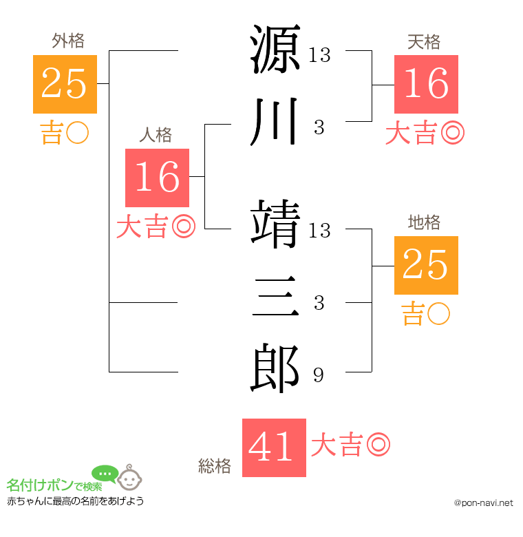 源川 靖三郎さんの姓名判断結果