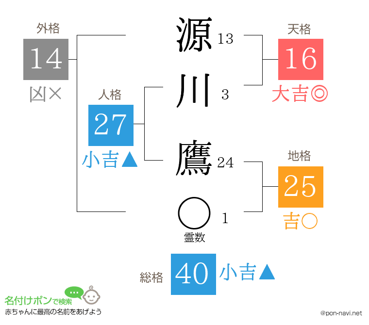 源川 鷹さんの姓名判断結果