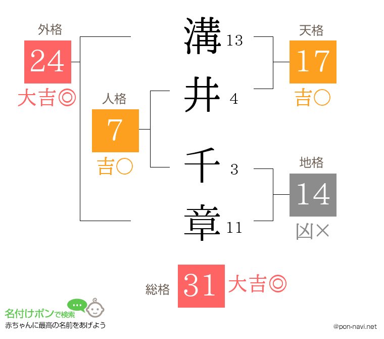 溝井 千章さんの姓名判断結果