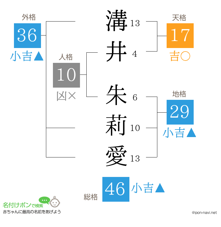 溝井 朱莉愛さんの姓名判断結果