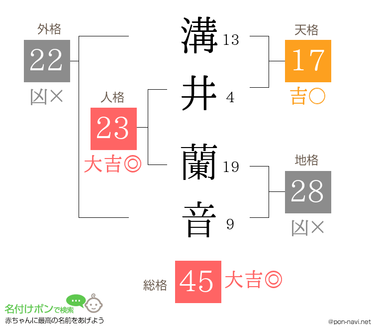 溝井 蘭音さんの姓名判断結果