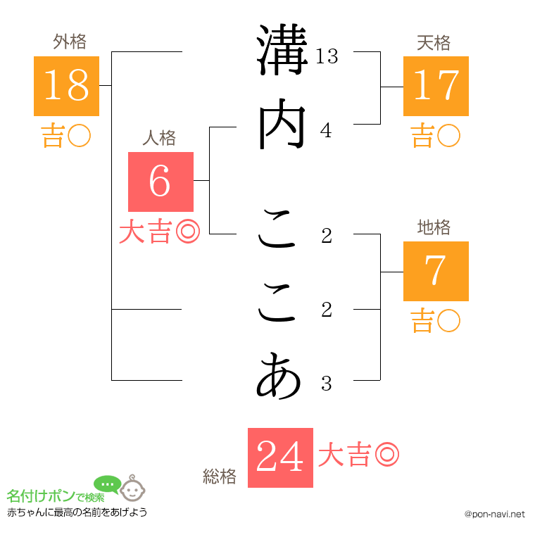 溝内 ここあさんの姓名判断結果