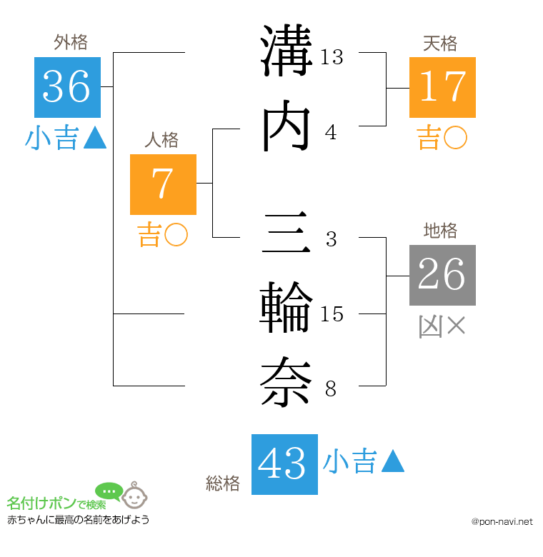 溝内 三輪奈さんの姓名判断結果