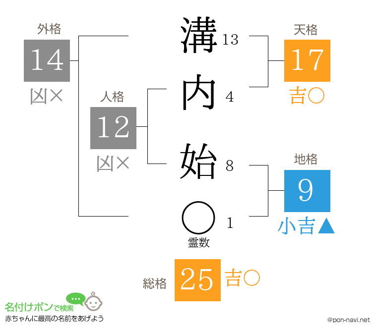 溝内 始さんの姓名判断結果