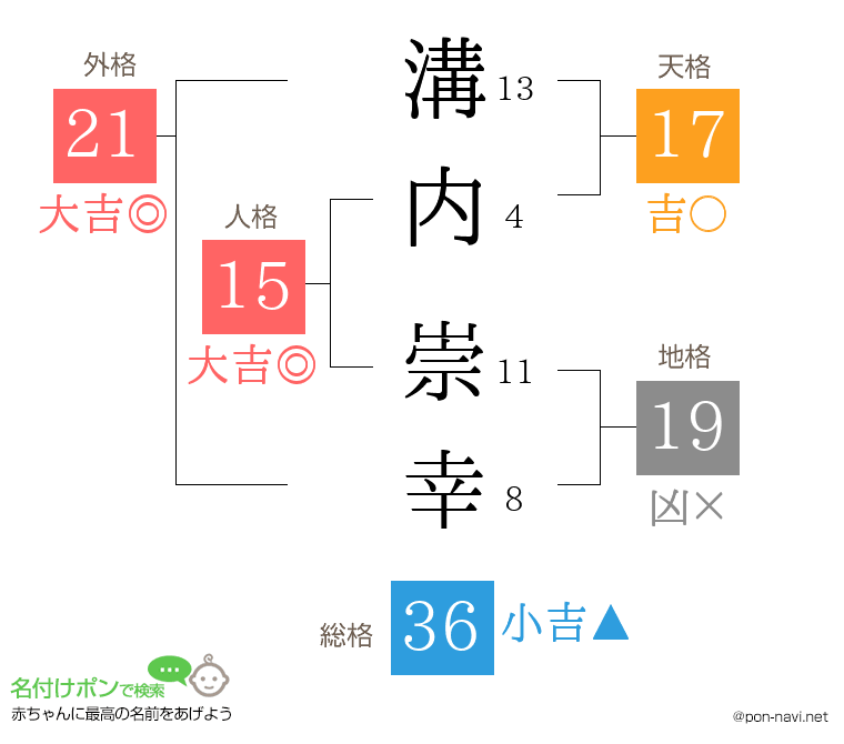 溝内 崇幸さんの姓名判断結果