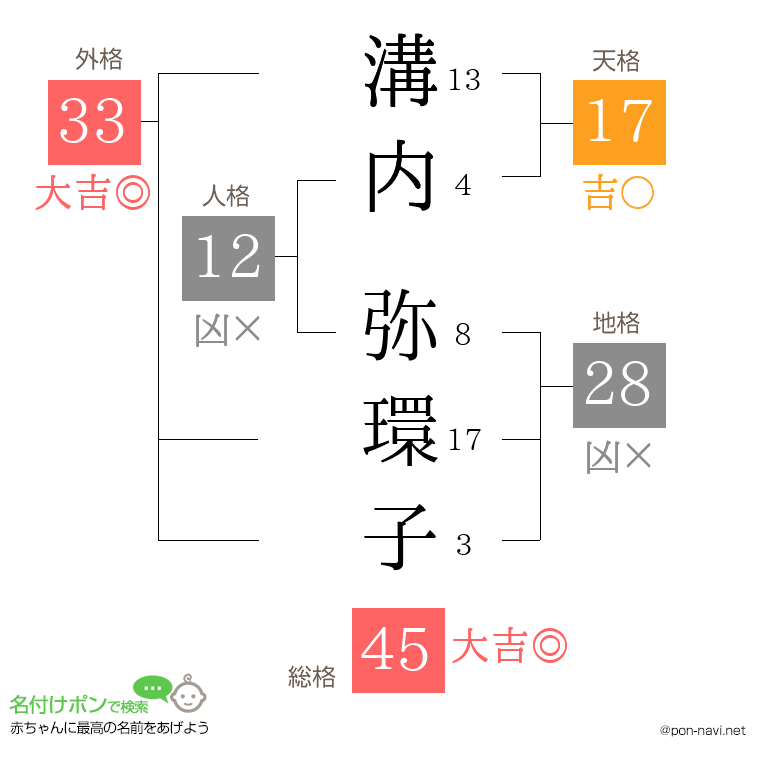 溝内 弥環子さんの姓名判断結果