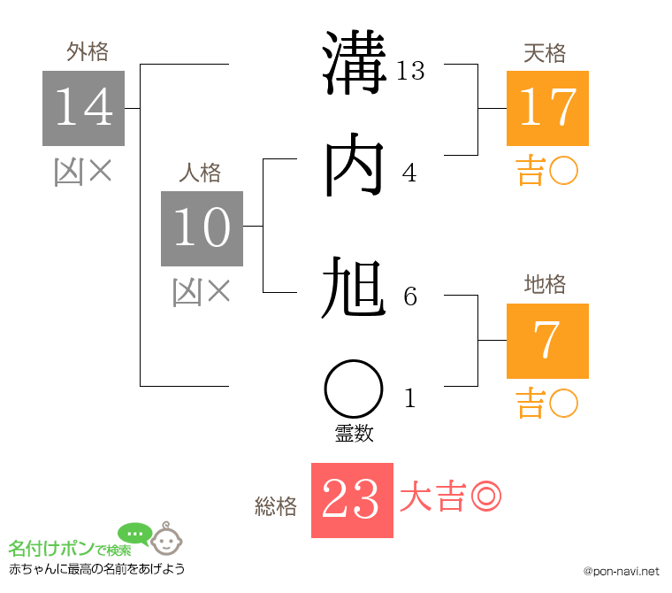 溝内 旭さんの姓名判断結果