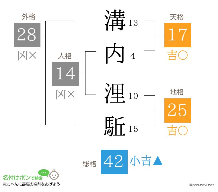 溝内 浬駈さんの姓名判断結果