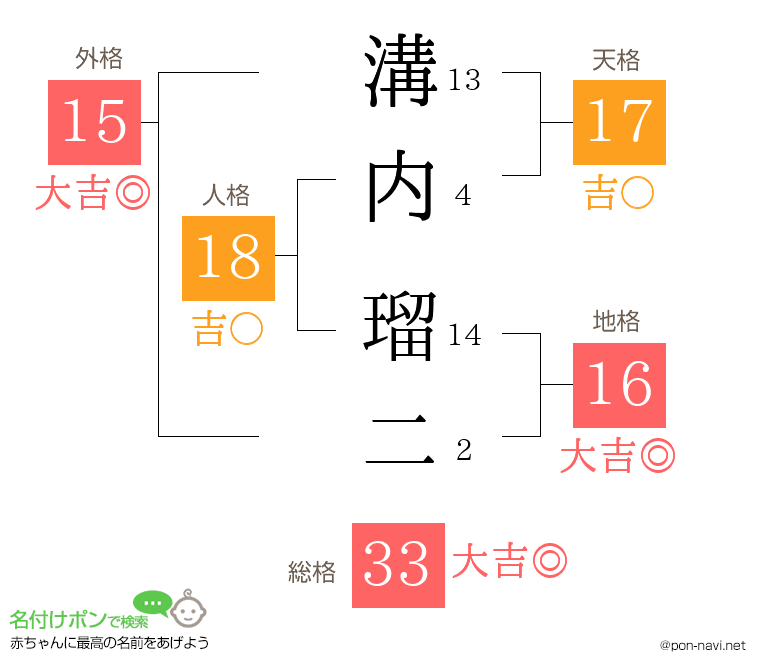 溝内 瑠二さんの姓名判断結果