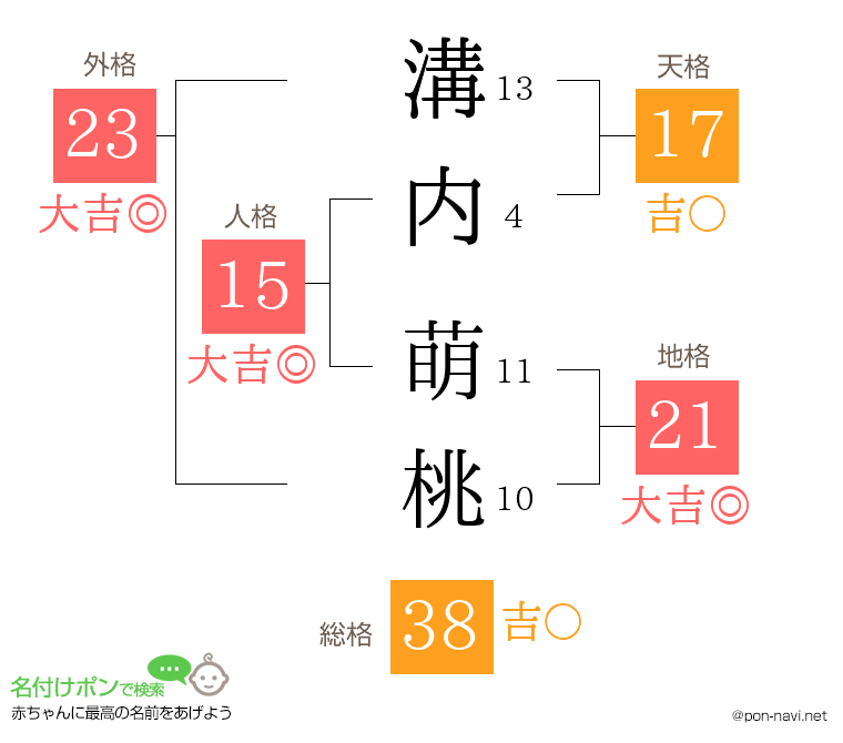 溝内 萌桃さんの姓名判断結果