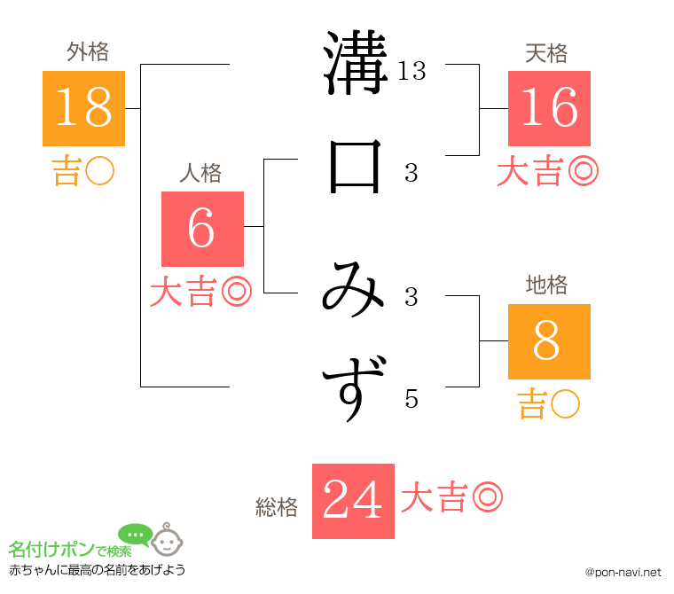 溝口 みずさんの姓名判断結果