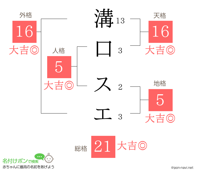溝口 スエさんの姓名判断結果