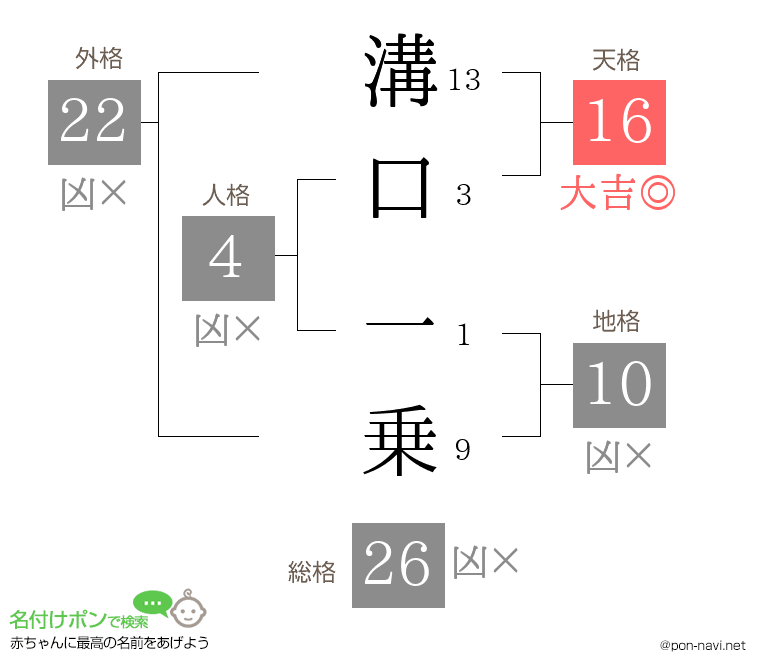 溝口 一乗さんの姓名判断結果