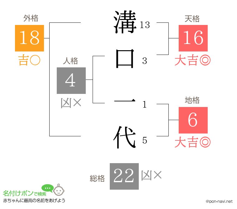 溝口 一代さんの姓名判断結果