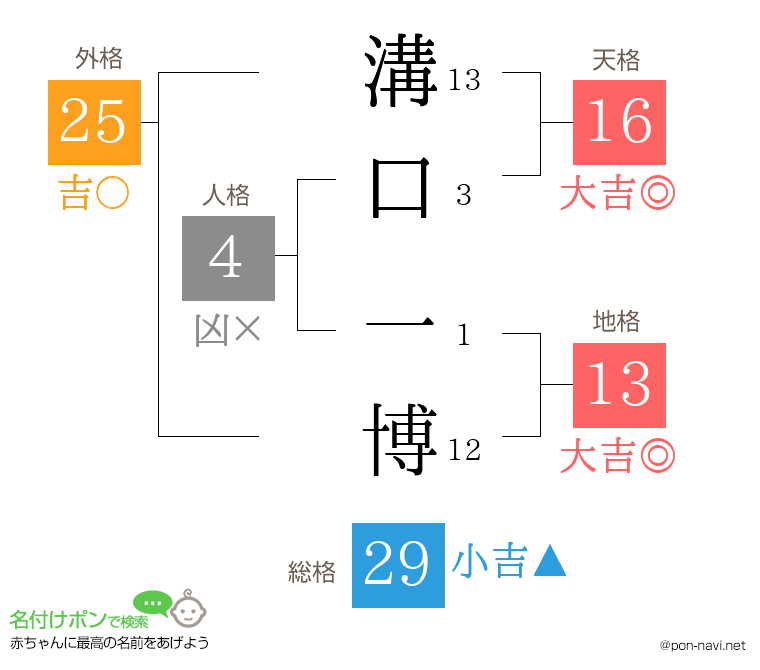 溝口 一博さんの姓名判断結果