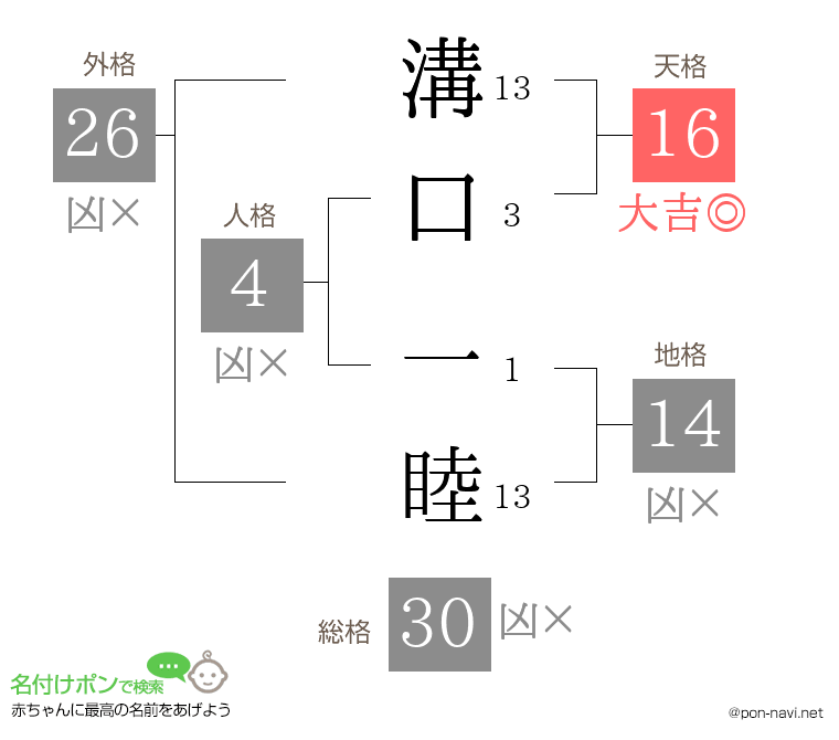 溝口 一睦さんの姓名判断結果