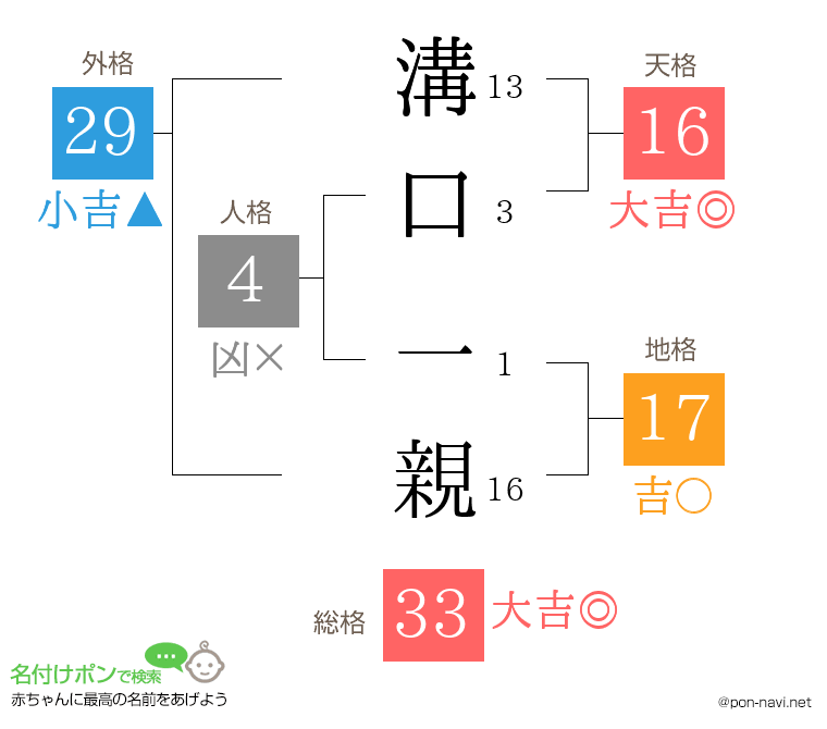 溝口 一親さんの姓名判断結果