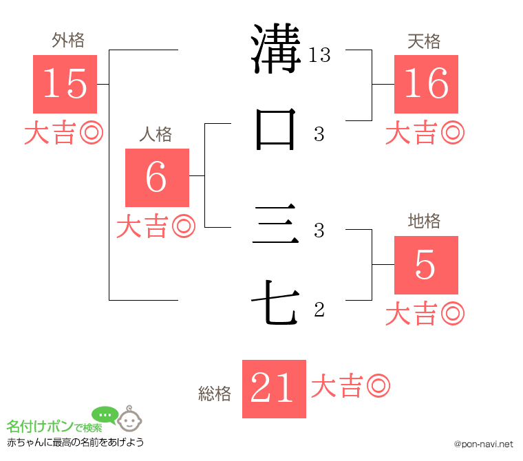 溝口 三七さんの姓名判断結果