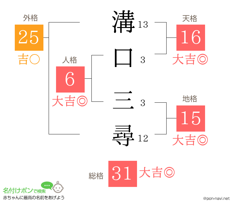 溝口 三尋さんの姓名判断結果