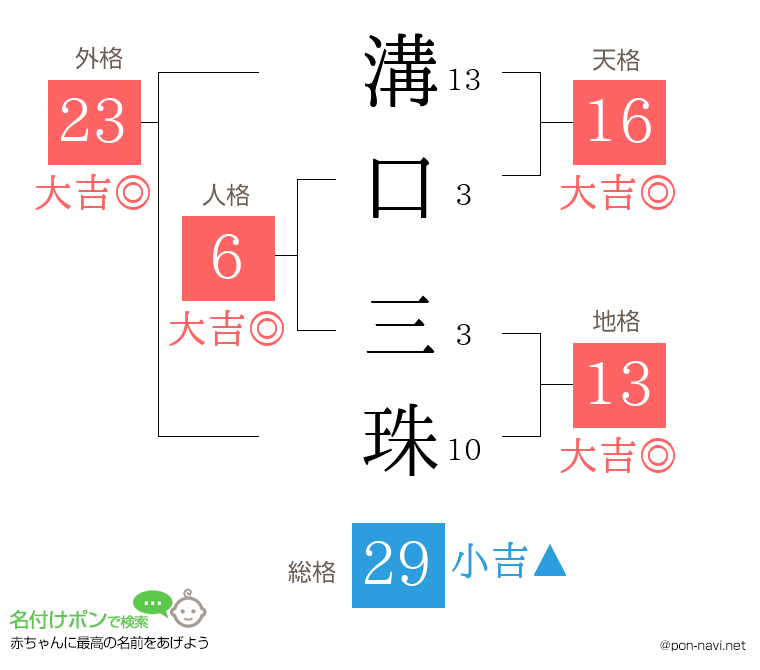 溝口 三珠さんの姓名判断結果