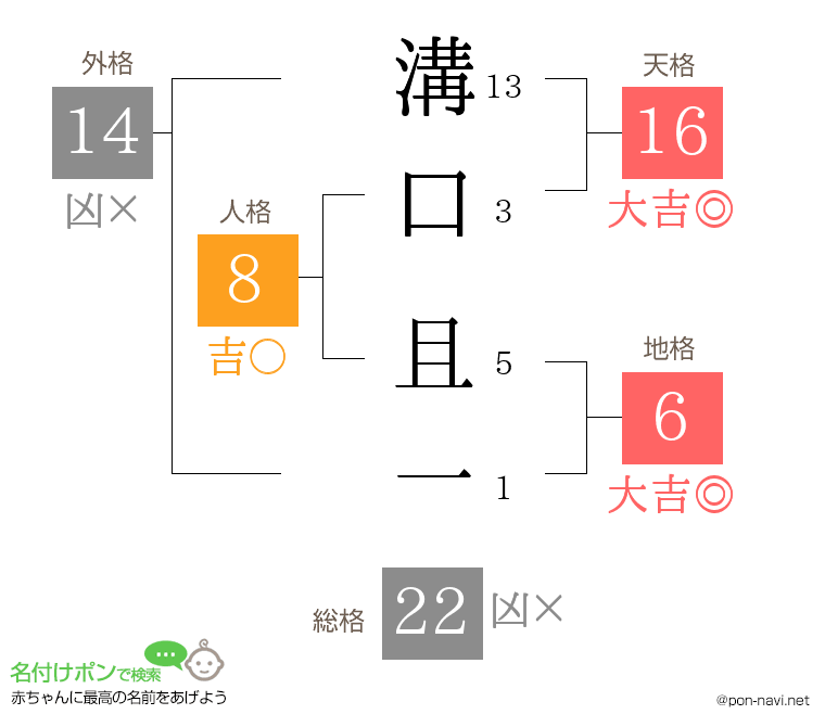 溝口 且一さんの姓名判断結果