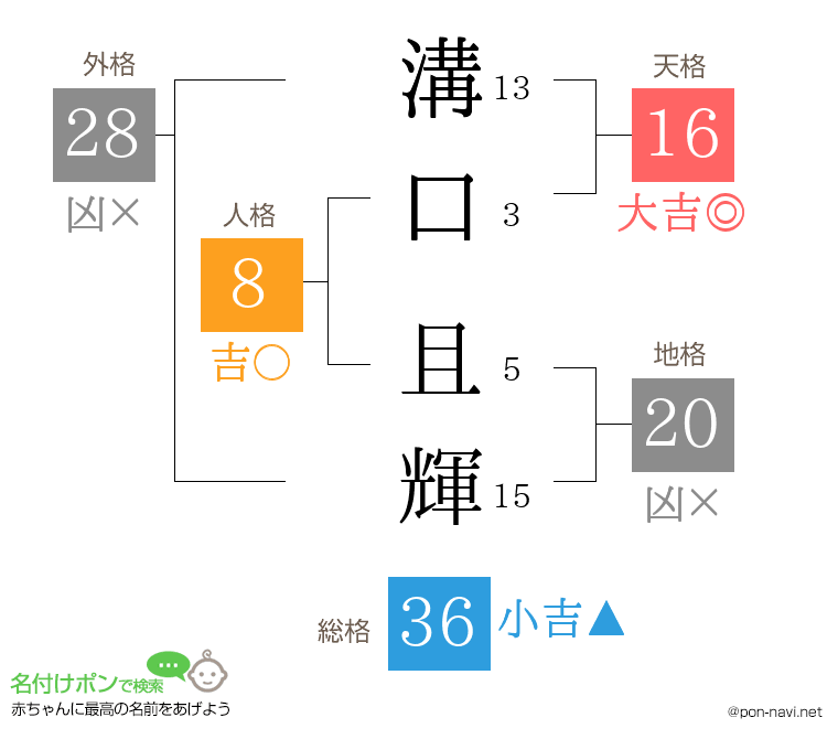 溝口 且輝さんの姓名判断結果