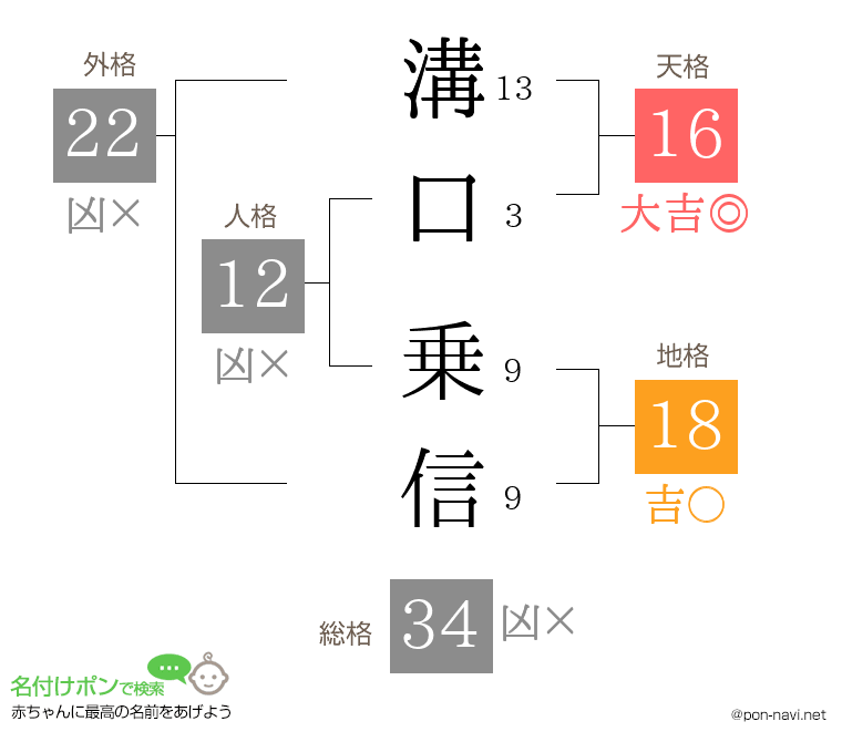 溝口 乗信さんの姓名判断結果