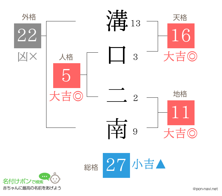 溝口 二南さんの姓名判断結果