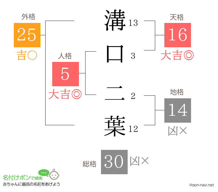 溝口 二葉さんの姓名判断結果