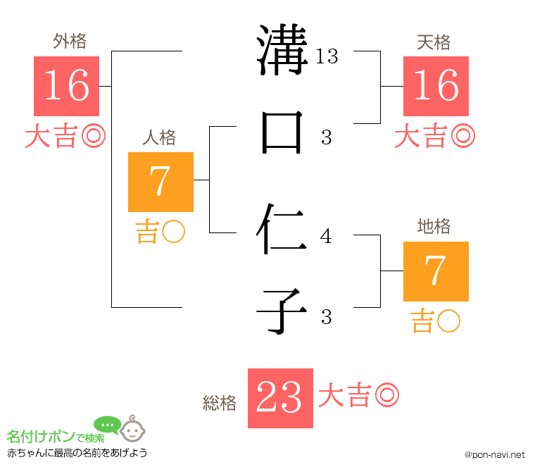 溝口 仁子さんの姓名判断結果