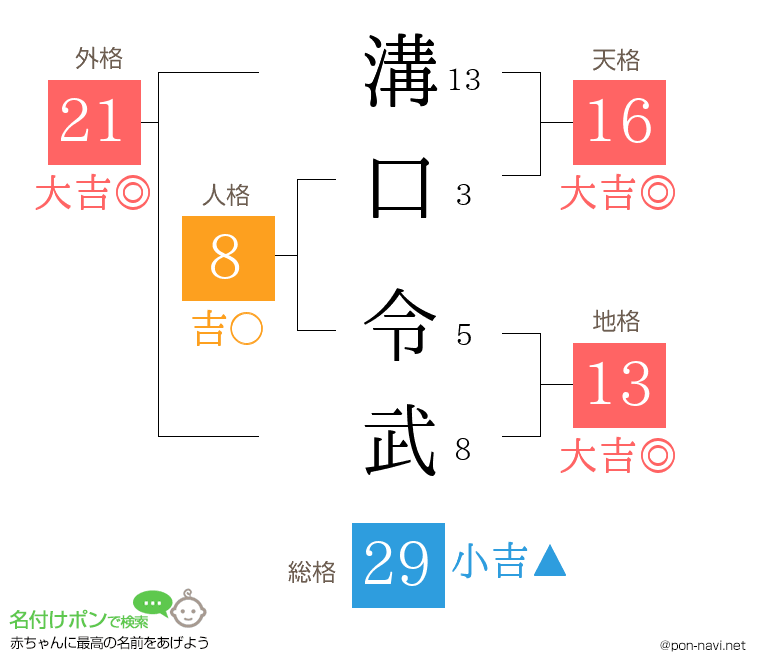 溝口 令武さんの姓名判断結果