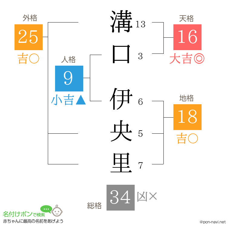 溝口 伊央里さんの姓名判断結果