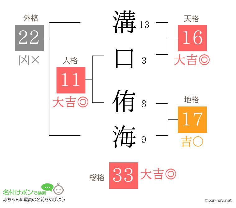 溝口 侑海さんの姓名判断結果