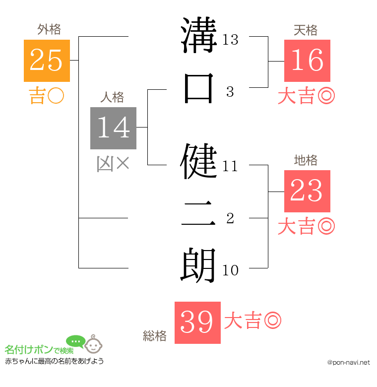 溝口 健二朗さんの姓名判断結果